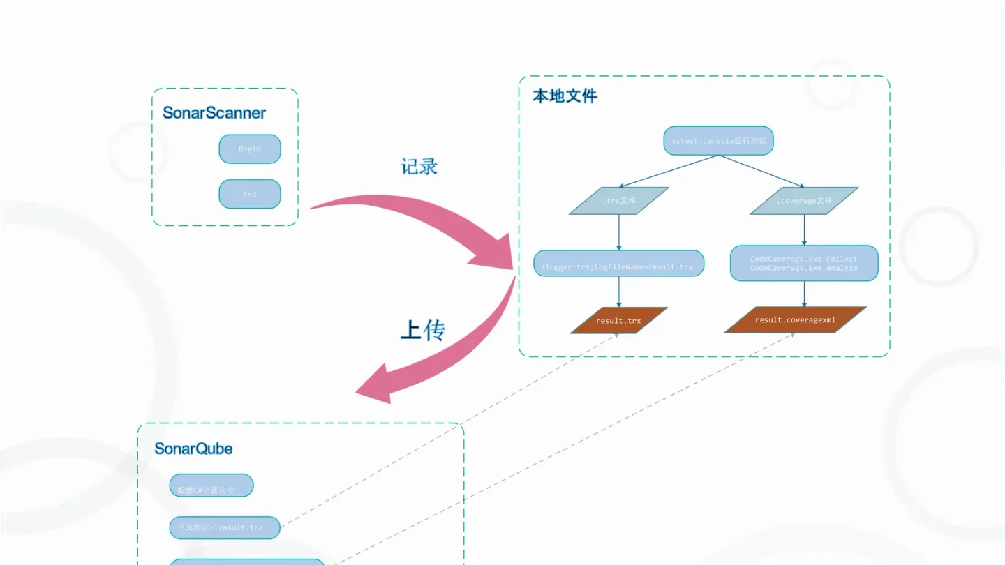 .NET Core 测试与 SonarQube 代码质量分析流程